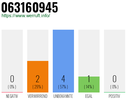 Rufnummer 063160945 Telefonnummer 063160945