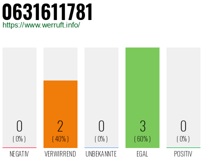 Rufnummer 0631611781 Telefonnummer 0631611781