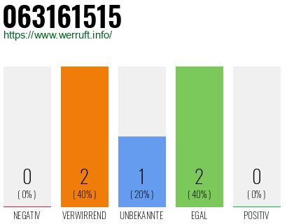 Rufnummer 063161515 Telefonnummer 063161515