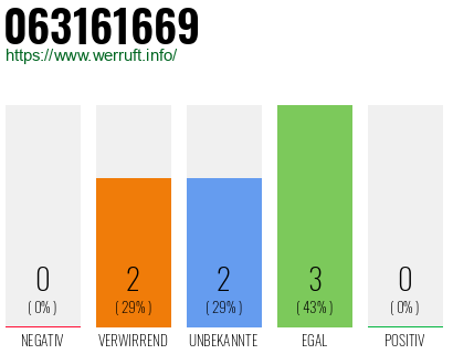 Rufnummer 063161669 Telefonnummer 063161669