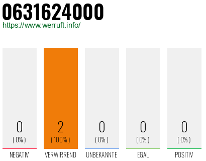 Rufnummer 0631624000 Telefonnummer 0631624000