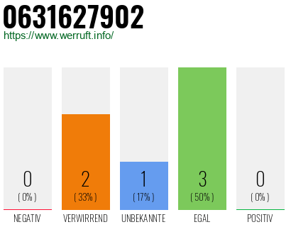 Rufnummer 0631627902 Telefonnummer 0631627902