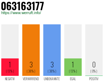 Rufnummer 063163177 Telefonnummer 063163177