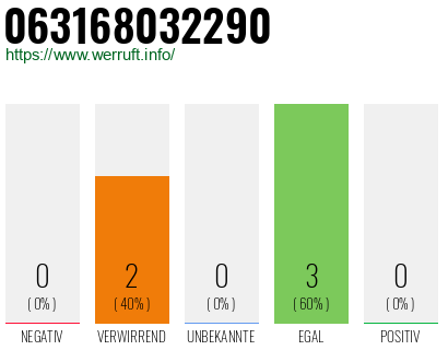 Rufnummer 063168032290 Telefonnummer 063168032290