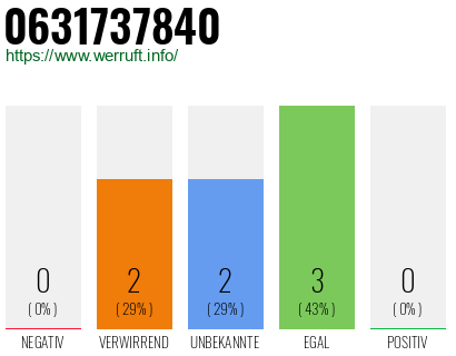 Rufnummer 0631737840 Telefonnummer 0631737840