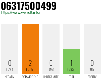 Rufnummer 06317500499 Telefonnummer 06317500499