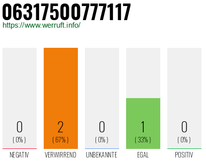 Rufnummer 06317500777117 Telefonnummer 06317500777117