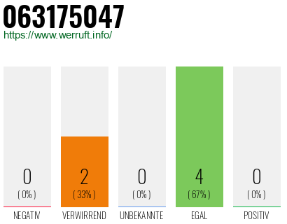 Rufnummer 063175047 Telefonnummer 063175047