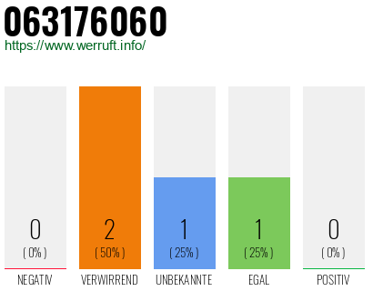 Rufnummer 063176060 Telefonnummer 063176060