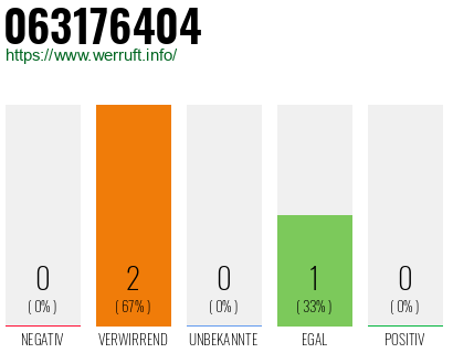 Rufnummer 063176404 Telefonnummer 063176404