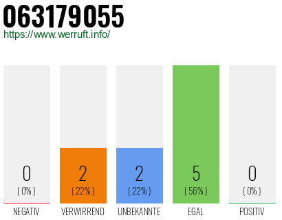 Rufnummer 063179055 Telefonnummer 063179055