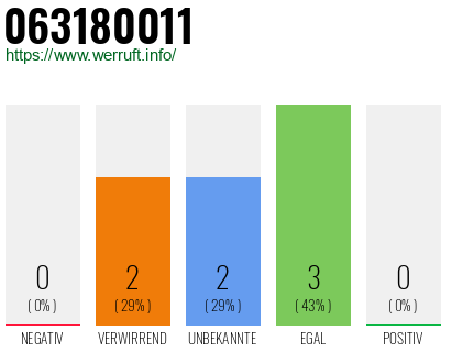 Rufnummer 063180011 Telefonnummer 063180011
