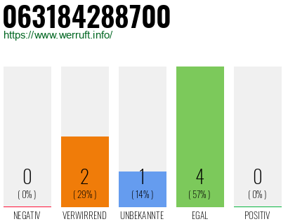 Rufnummer 063184288700 Telefonnummer 063184288700