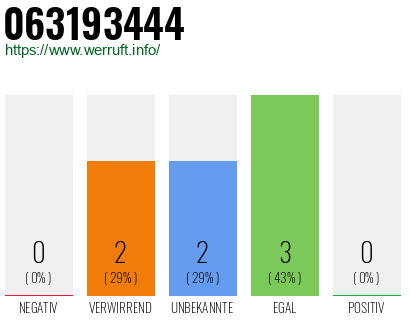 Rufnummer 063193444 Telefonnummer 063193444