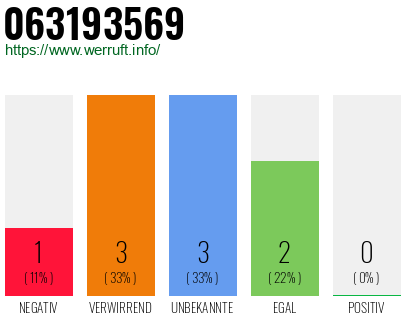 Rufnummer 063193569 Telefonnummer 063193569