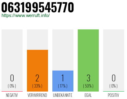 Rufnummer 063199545770 Telefonnummer 063199545770
