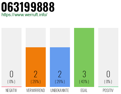 Rufnummer 063199888 Telefonnummer 063199888
