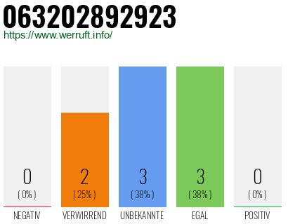 Rufnummer 063202892923 Telefonnummer 063202892923