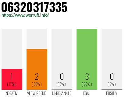 Rufnummer 06320317335 Telefonnummer 06320317335