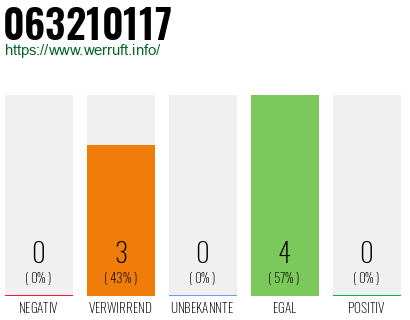 Rufnummer 063210117 Telefonnummer 063210117