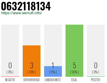 Rufnummer 0632118134 Telefonnummer 0632118134