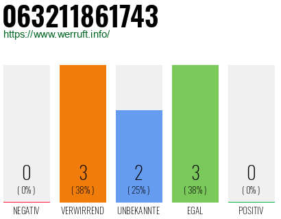 Rufnummer 063211861743 Telefonnummer 063211861743