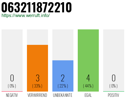 Rufnummer 063211872210 Telefonnummer 063211872210
