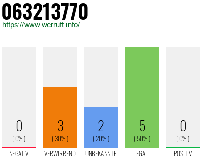 Rufnummer 063213770 Telefonnummer 063213770