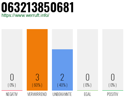 Rufnummer 063213850681 Telefonnummer 063213850681