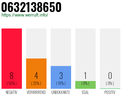 Rufnummer 0632138650 Telefonnummer 0632138650