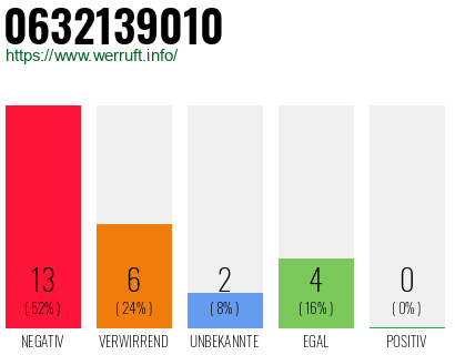 Rufnummer 0632139010 Telefonnummer 0632139010