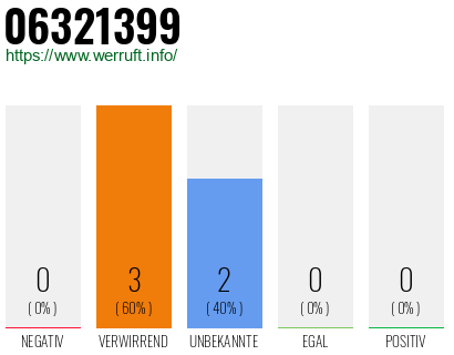 Rufnummer 06321399 Telefonnummer 06321399