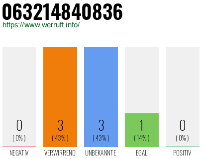 Rufnummer 063214840836 Telefonnummer 063214840836