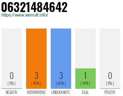 Rufnummer 06321484642 Telefonnummer 06321484642