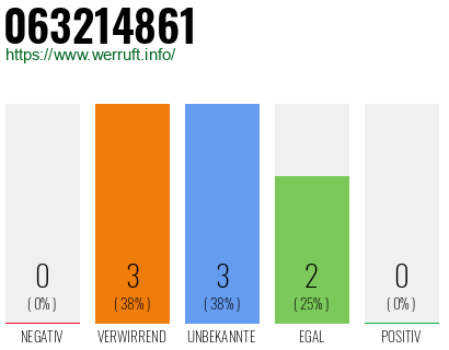 Rufnummer 063214861 Telefonnummer 063214861