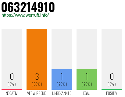 Rufnummer 063214910 Telefonnummer 063214910
