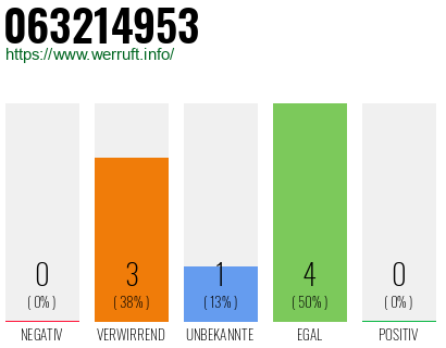 Rufnummer 063214953 Telefonnummer 063214953
