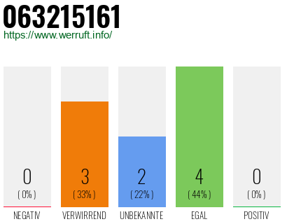 Rufnummer 063215161 Telefonnummer 063215161