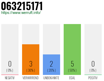 Rufnummer 063215171 Telefonnummer 063215171