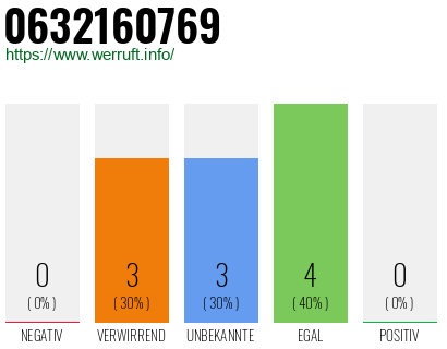 Rufnummer 0632160769 Telefonnummer 0632160769