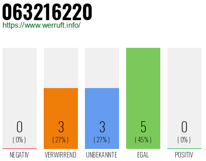 Rufnummer 063216220 Telefonnummer 063216220