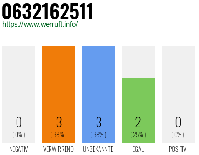 Rufnummer 0632162511 Telefonnummer 0632162511