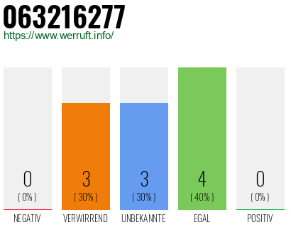 Rufnummer 063216277 Telefonnummer 063216277