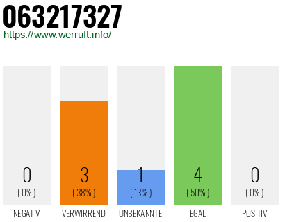 Rufnummer 063217327 Telefonnummer 063217327