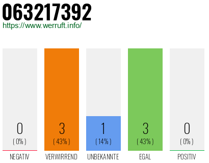 Rufnummer 063217392 Telefonnummer 063217392