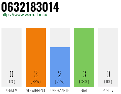 Rufnummer 0632183014 Telefonnummer 0632183014