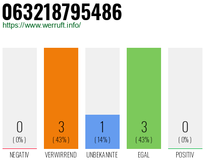 Rufnummer 063218795486 Telefonnummer 063218795486