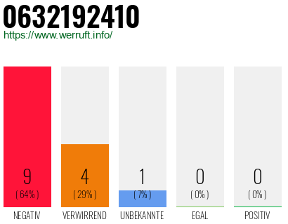 Rufnummer 0632192410 Telefonnummer 0632192410