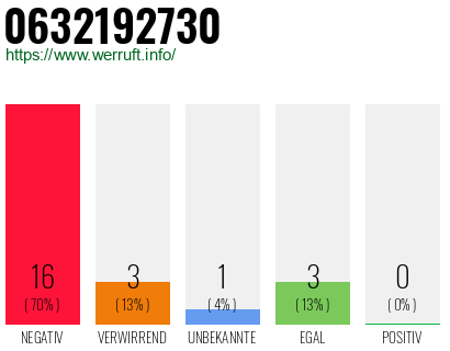 Rufnummer 0632192730 Telefonnummer 0632192730