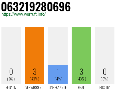 Rufnummer 063219280696 Telefonnummer 063219280696